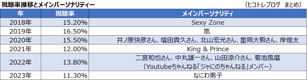 24時間テレビの視聴率推移とメインパーソナリティー（ジャニーズ）