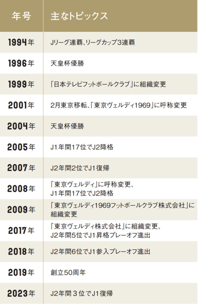 ヴェルディの歴史②