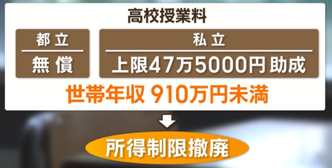 東京都が高校授業料を無償化・助成の所得制限を撤廃