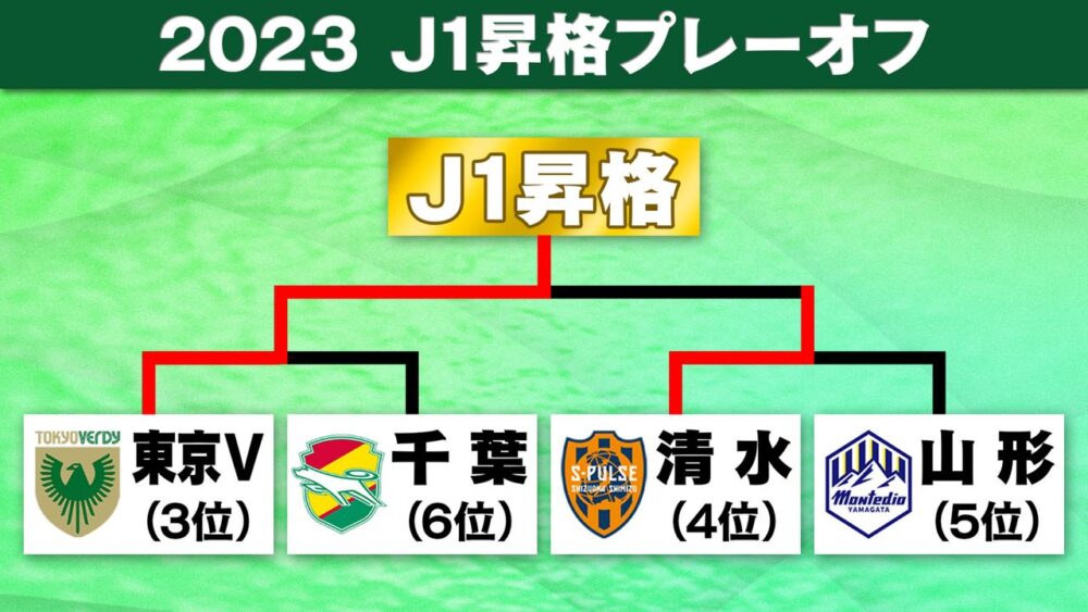 J1昇格プレーオフを東京Vが勝ち抜いた