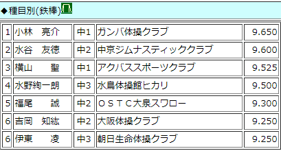 ２００５年全日本ジュニア体操競技選手権大会での福尾誠の成績（鉄棒５位）