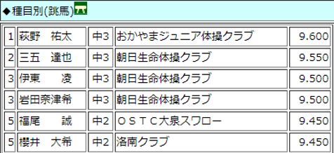 ２００５年全日本ジュニア体操競技選手権大会での福尾誠の成績（跳馬５位）